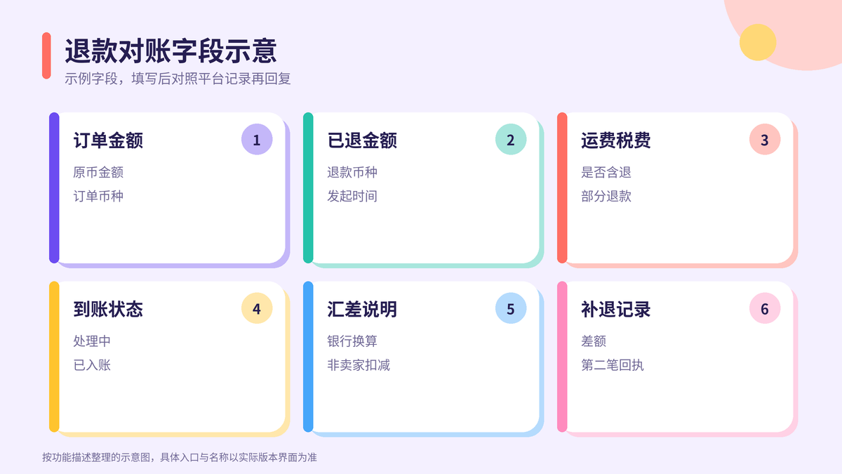 HelloWorld跨境电商助手退款对账字段示意图