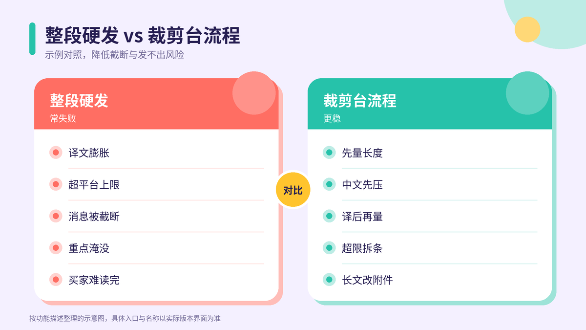 整段硬发与裁剪台流程对比示意图