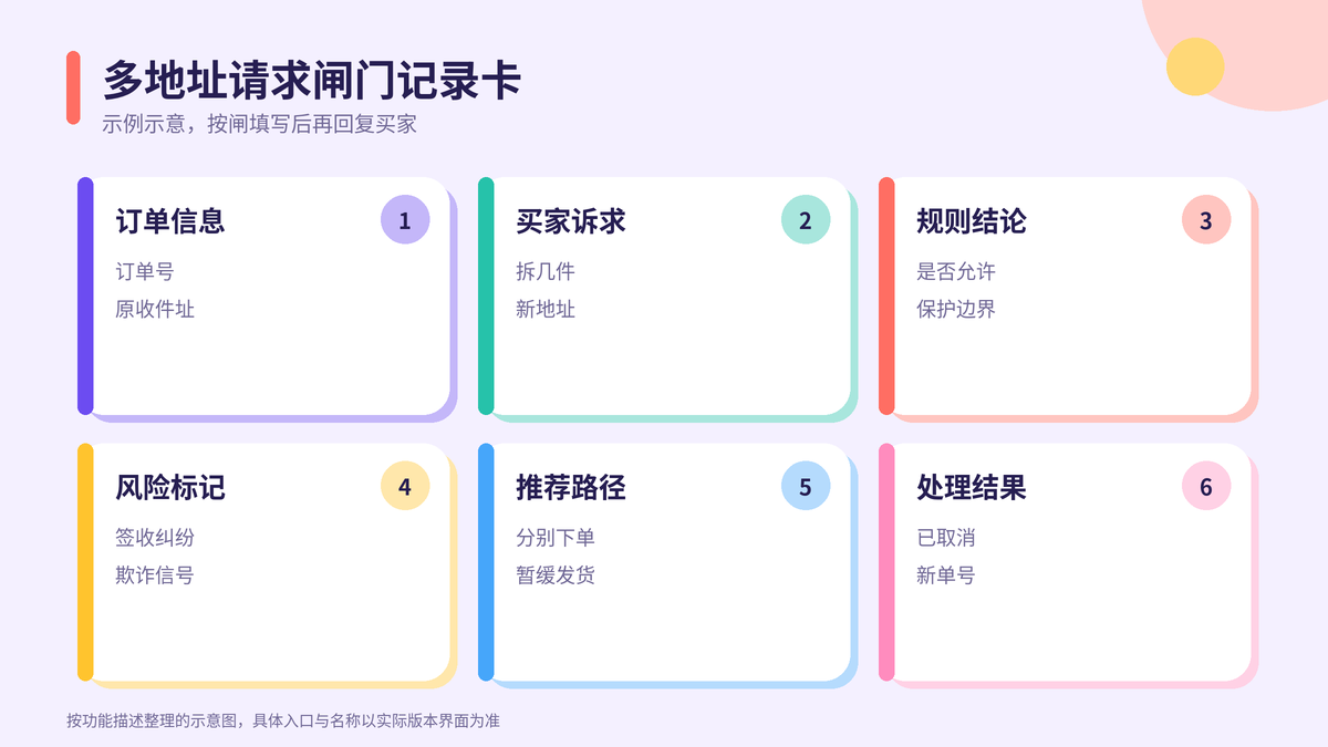 HelloWorld跨境电商助手多地址请求闸门记录卡示意图