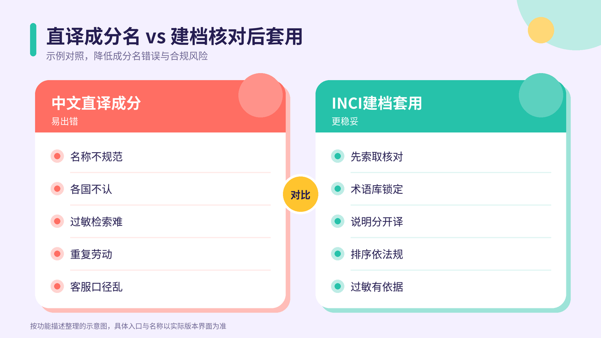 直译成分名与INCI建档核对后套用对比示意图