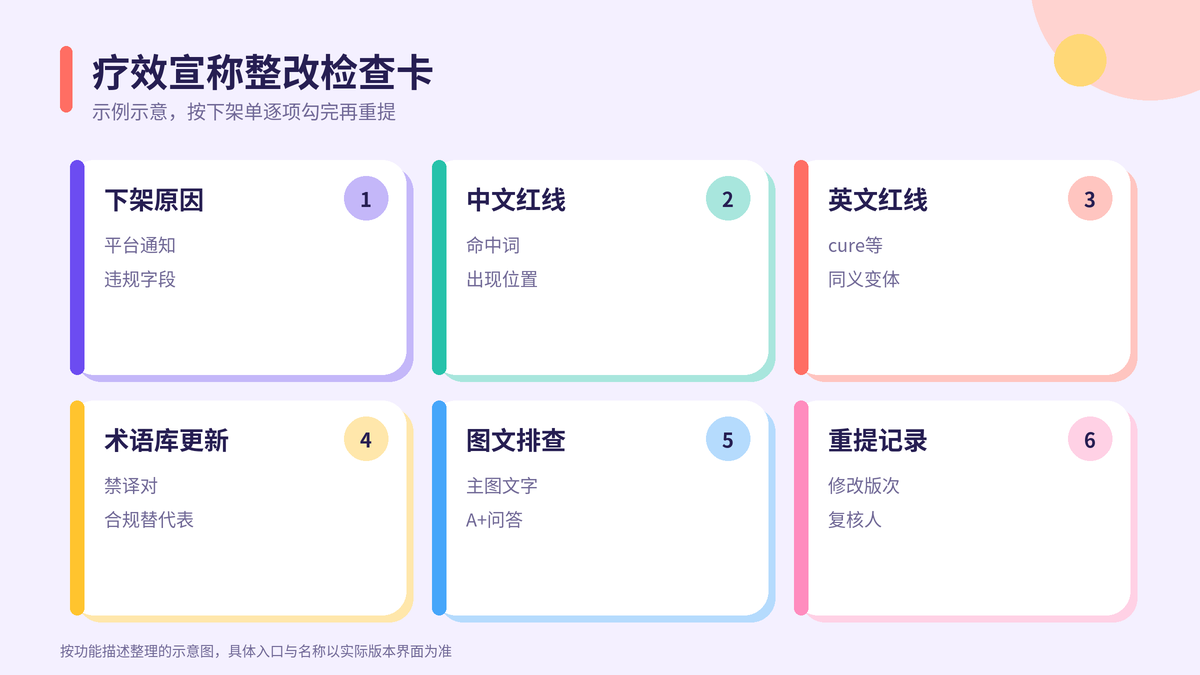 HelloWorld跨境电商助手疗效宣称整改检查卡示意图
