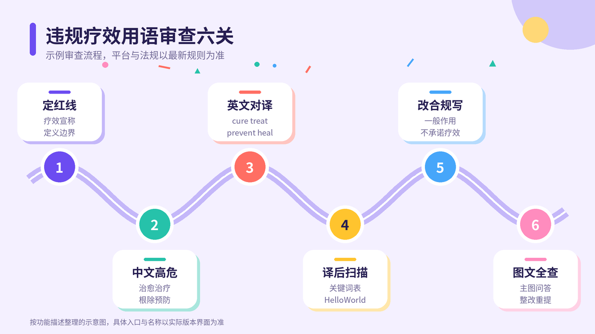 HelloWorld跨境电商助手违规疗效用语审查六关示意图