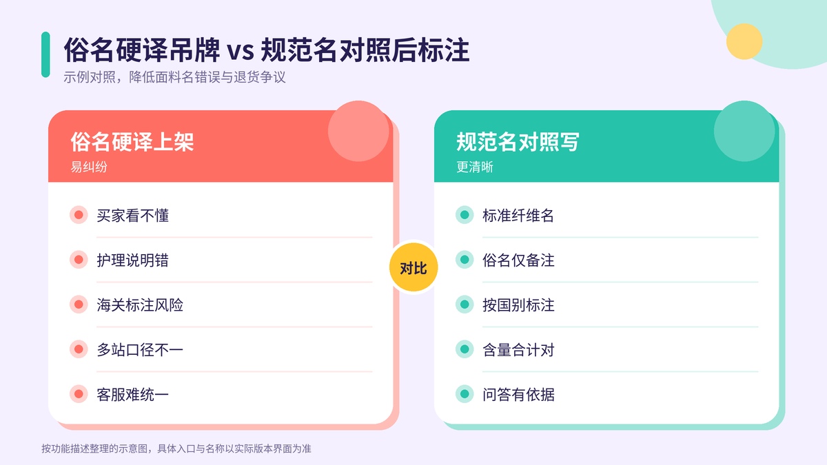 俗名硬译吊牌与规范名对照后标注对比示意图