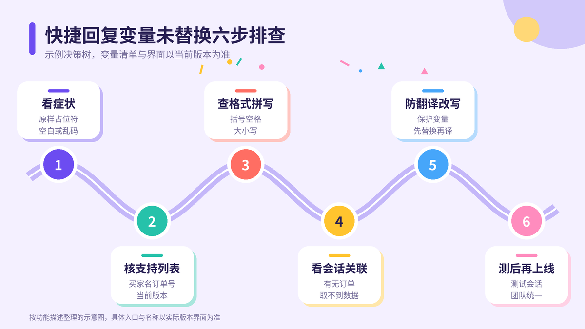 HelloWorld跨境电商助手快捷回复变量未替换六步排查示意图