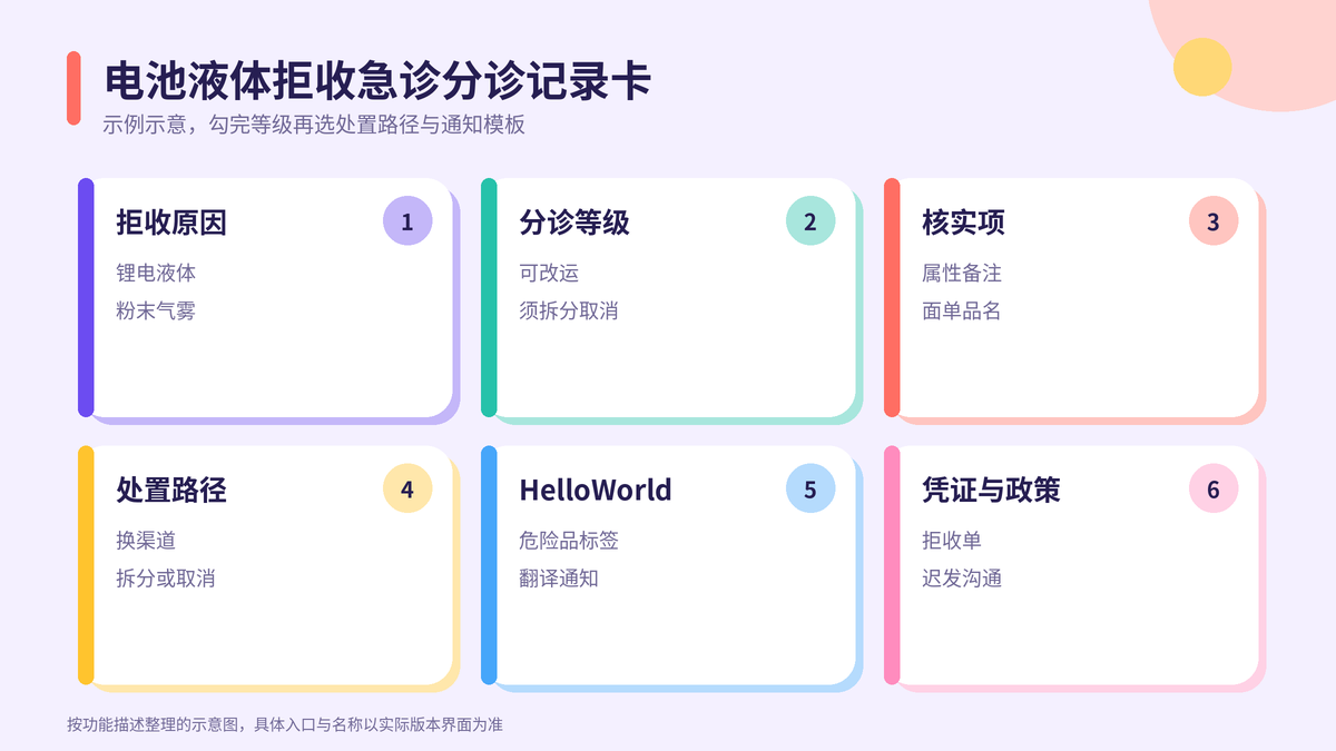 HelloWorld跨境电商助手电池液体拒收急诊分诊记录卡示意图