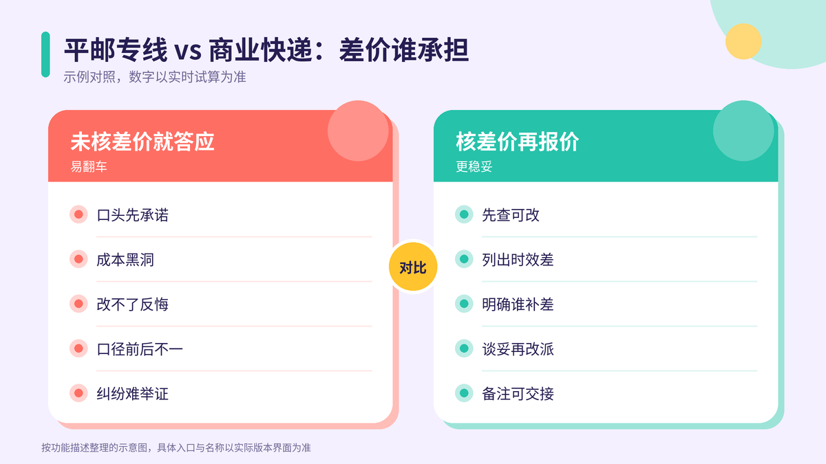商业快递与平邮专线运费时效对比及谁承担差价示意图