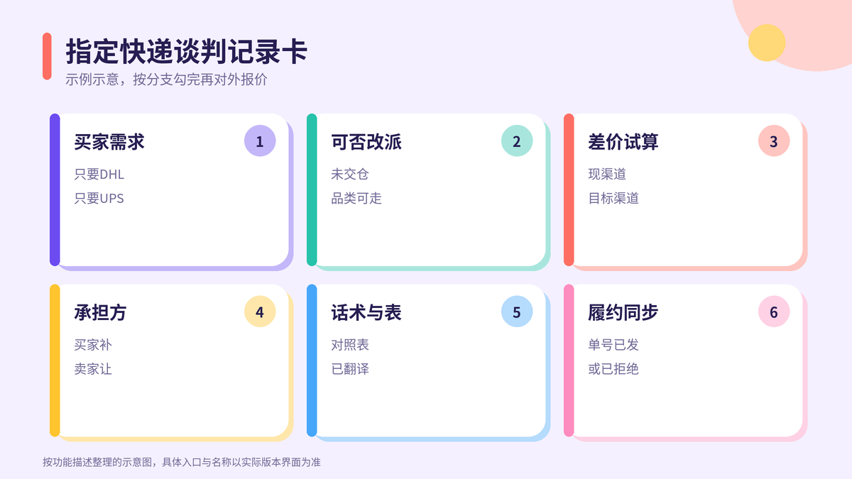 HelloWorld跨境电商助手物流渠道对照与报价话术记录卡示意图