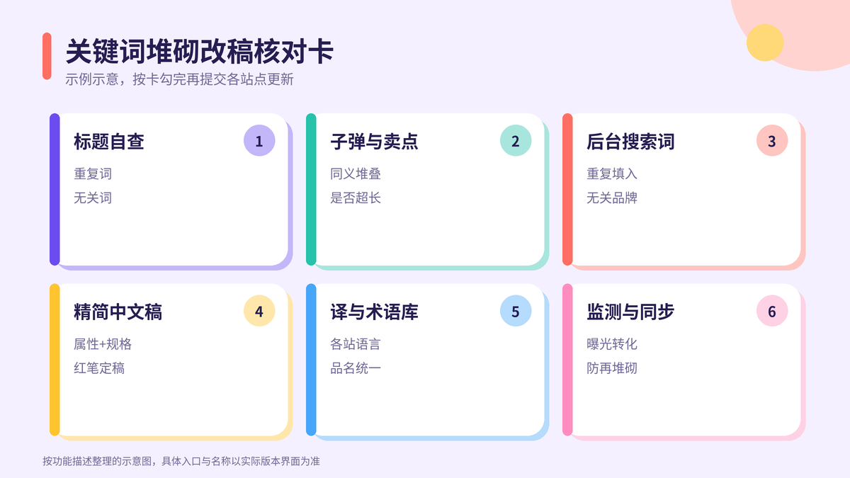 HelloWorld跨境电商助手关键词堆砌改稿核对卡示意图