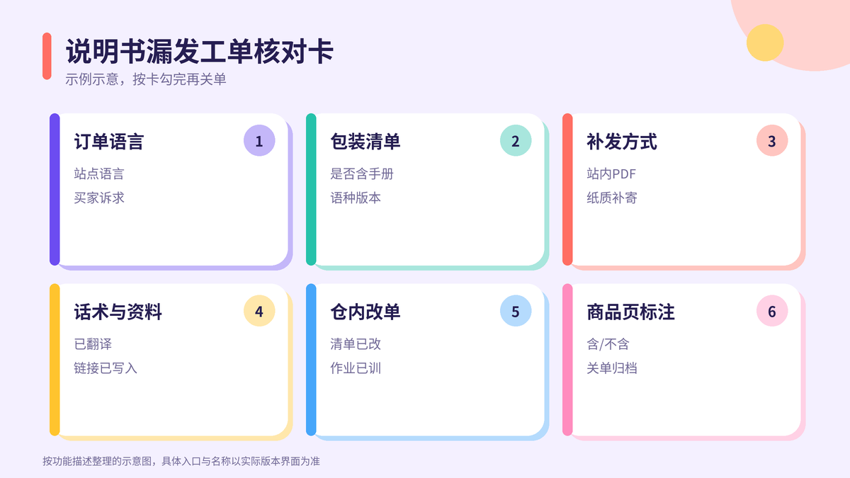 HelloWorld跨境电商助手说明书漏发工单核对卡示意图