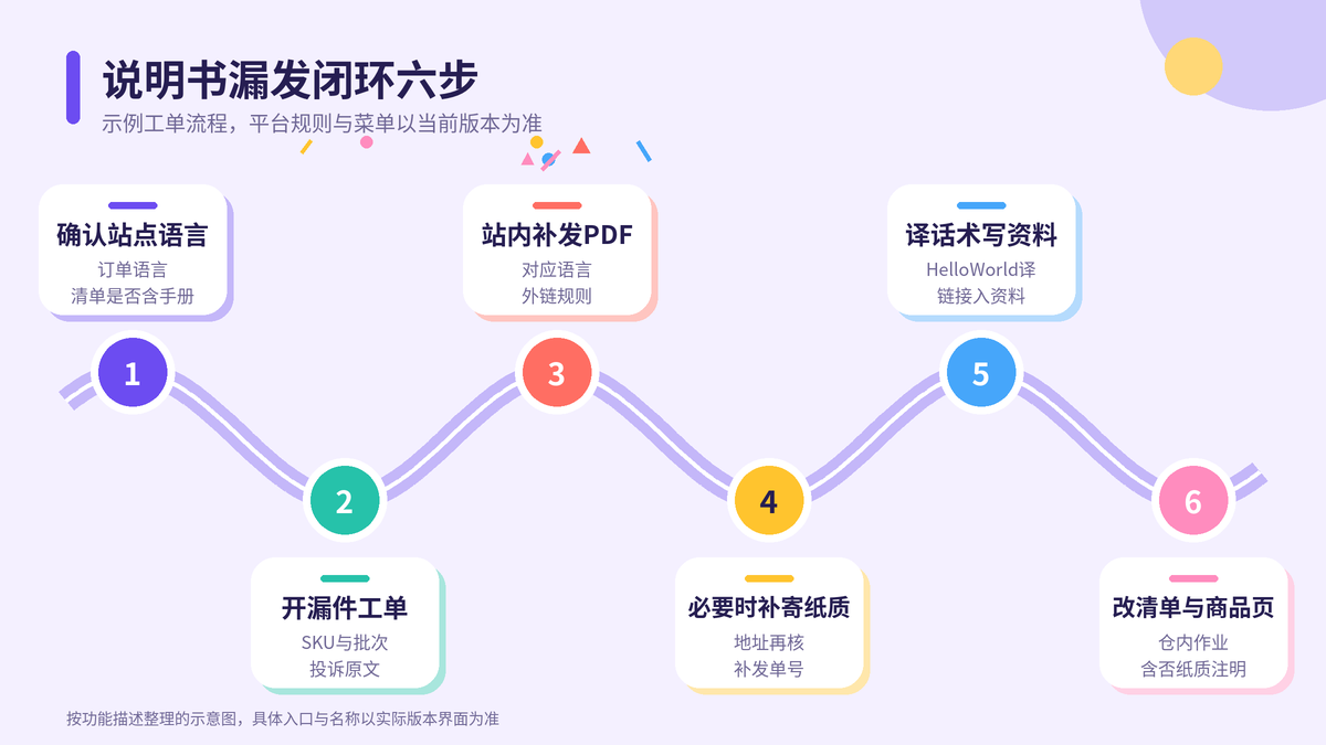 HelloWorld跨境电商助手说明书漏发闭环六步示意图