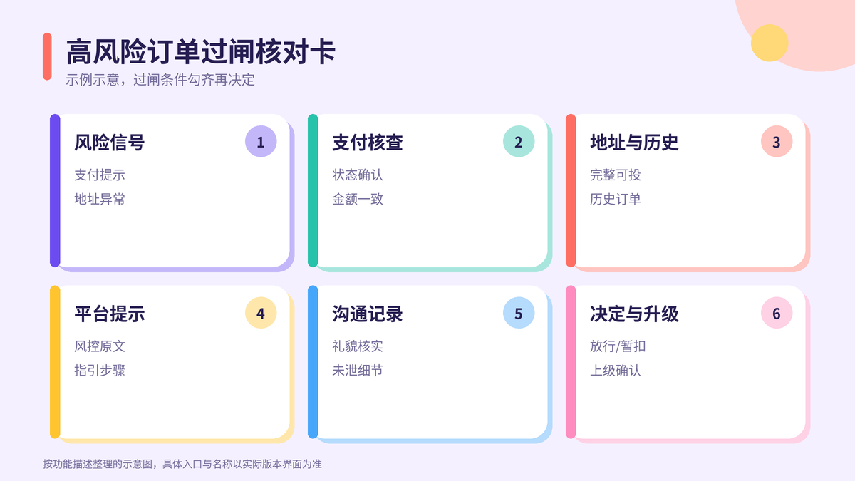 HelloWorld跨境电商助手高风险订单过闸核对卡示意图