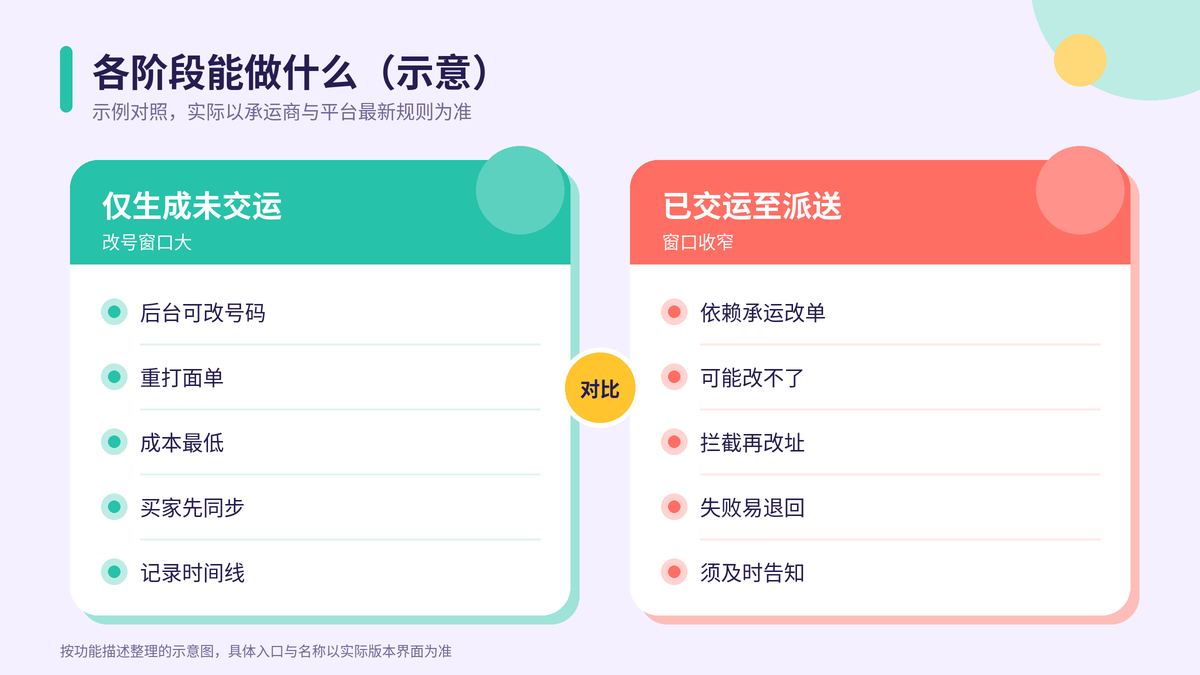 仅生成与已交运阶段改号窗口对比示意图