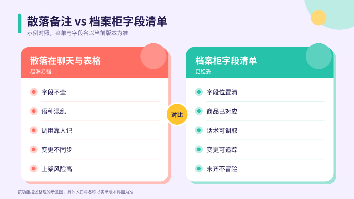 散落备注与档案柜字段清单对比示意图