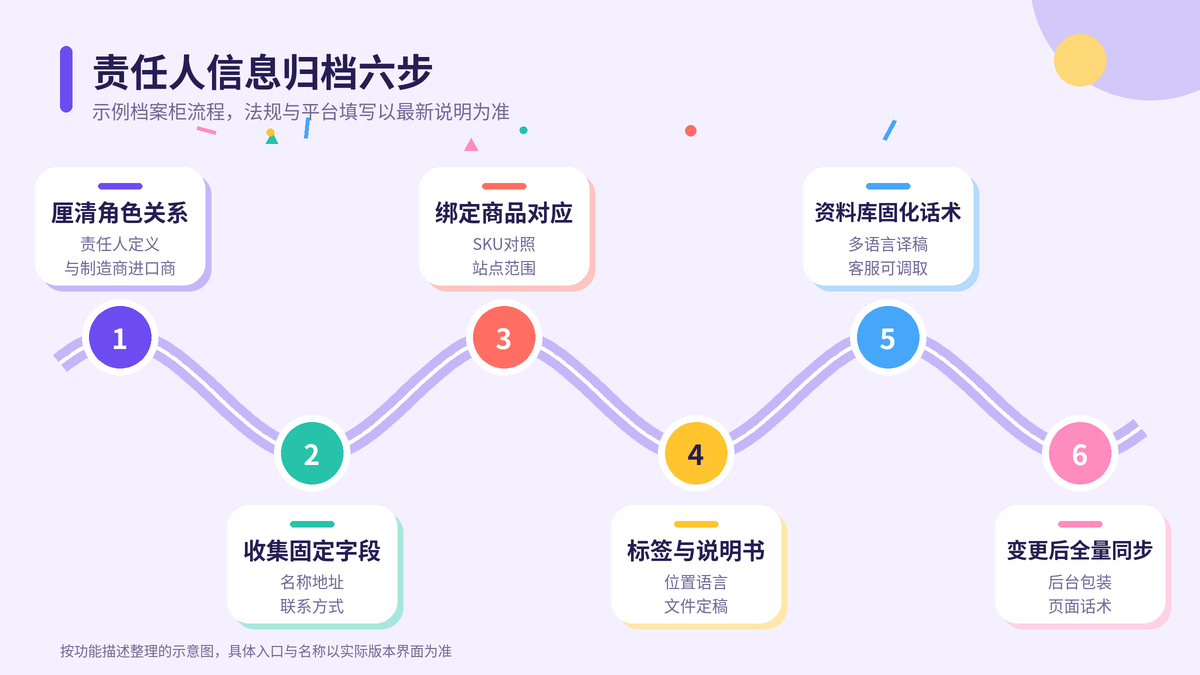 HelloWorld跨境电商助手责任人信息归档六步示意图