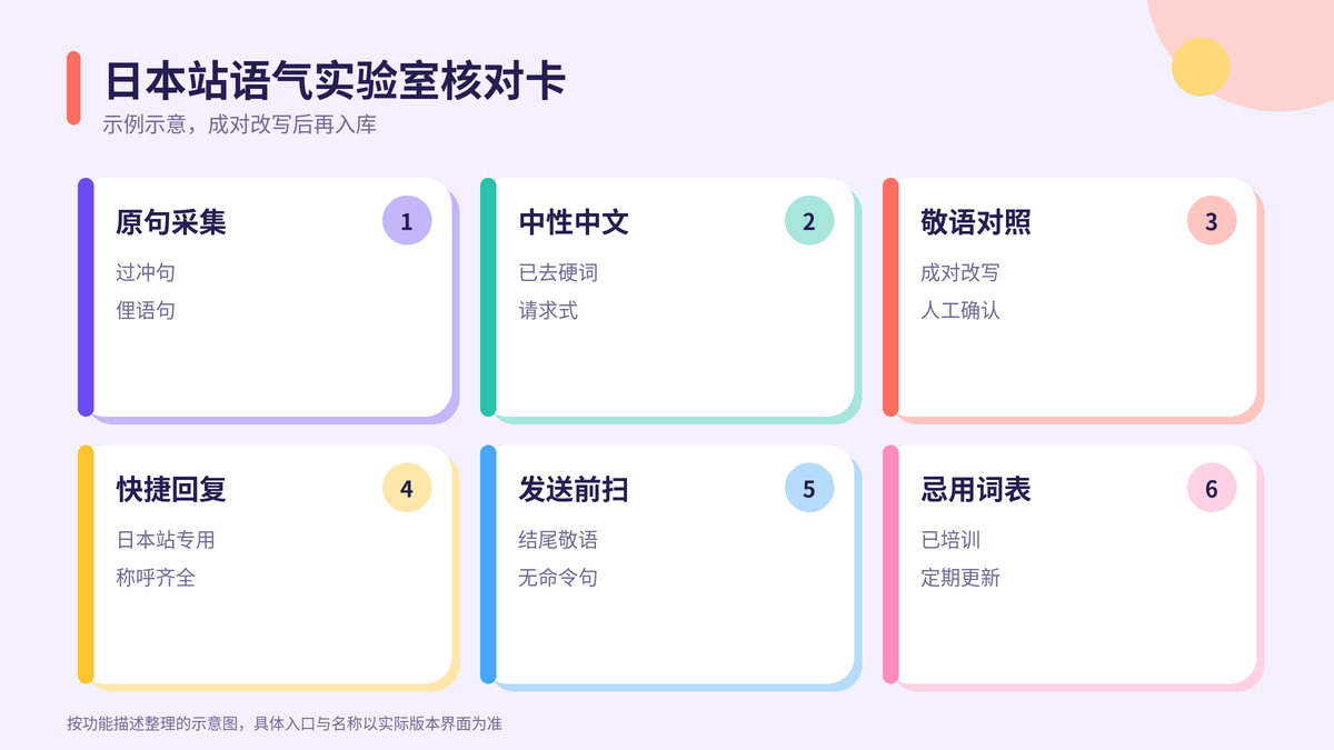 HelloWorld跨境电商助手日本站语气实验室核对卡示意图