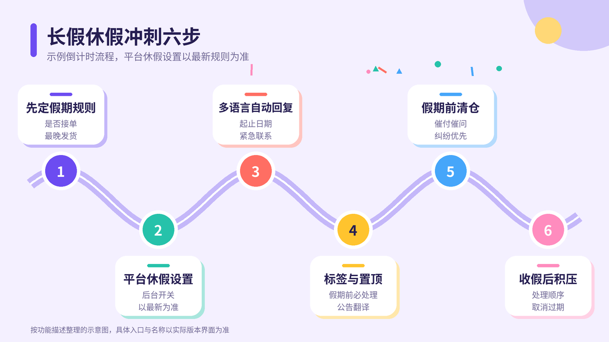 HelloWorld跨境电商助手长假休假冲刺六步示意图