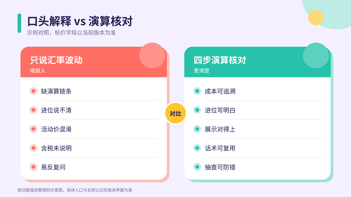 口头解释与四步演算核对对比示意图
