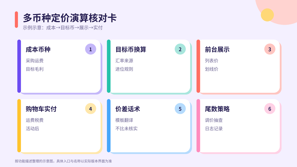 HelloWorld跨境电商助手多币种定价演算核对卡示意图