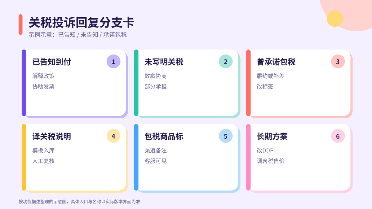 HelloWorld跨境电商助手关税投诉回复分支卡示意图