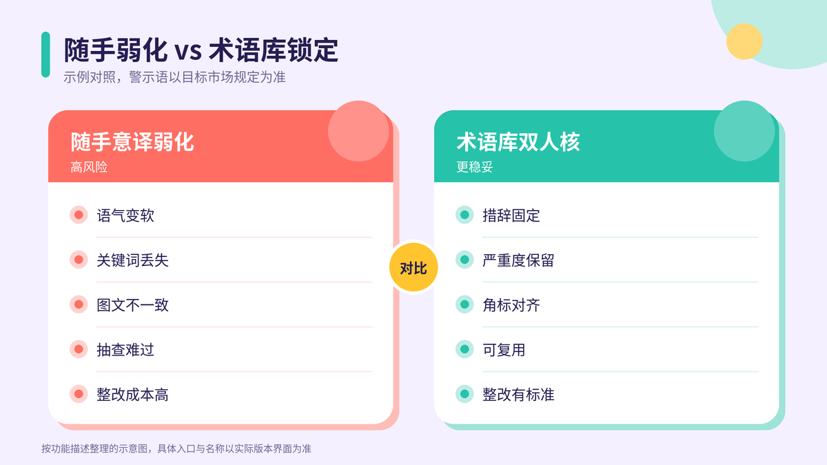 随手弱化警示与术语库锁定对照示意图