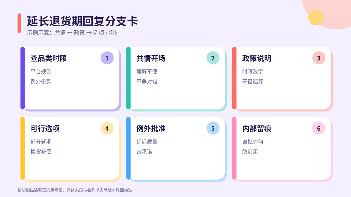 HelloWorld跨境电商助手延长退货期回复分支卡示意图
