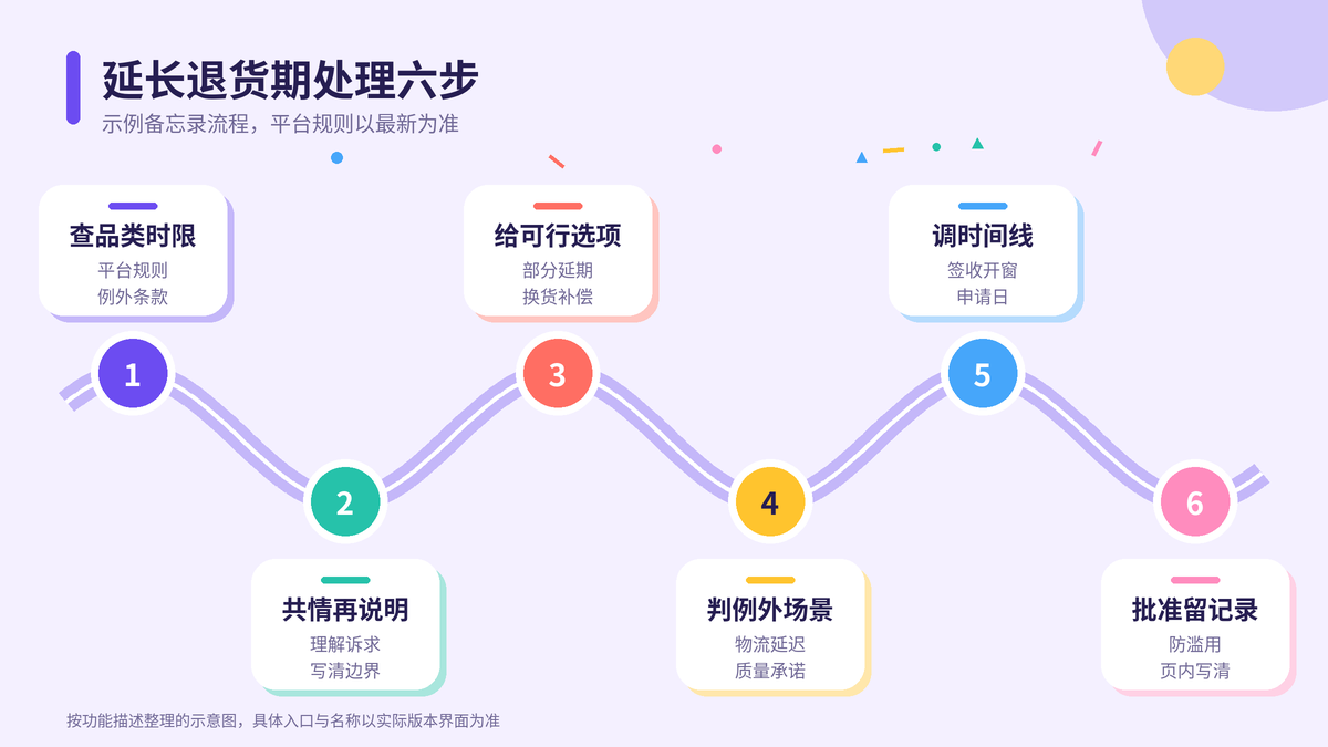 HelloWorld跨境电商助手延长退货期处理六步示意图