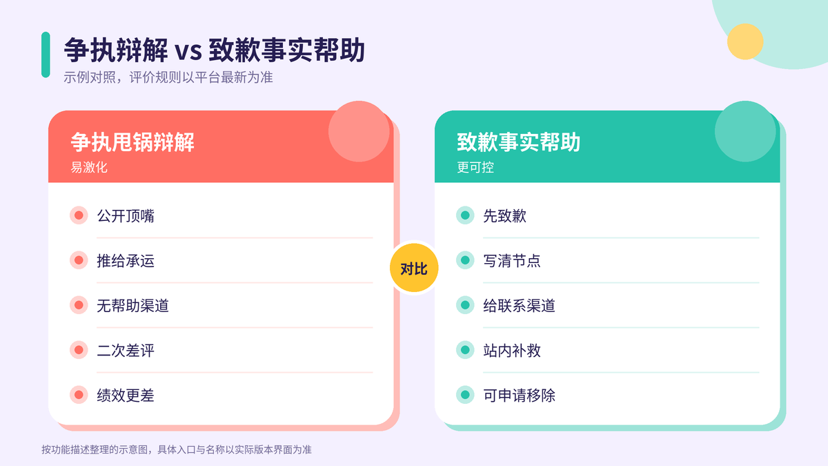 争执辩解与致歉事实帮助对照示意图