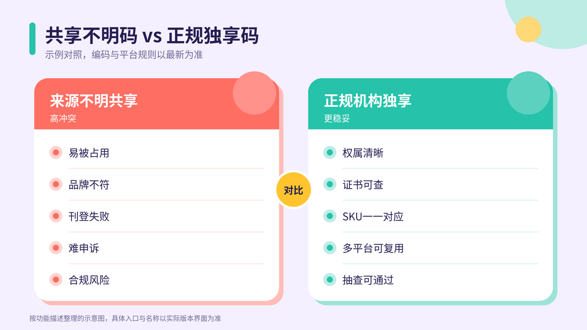 共享不明码与正规独享码对照示意图