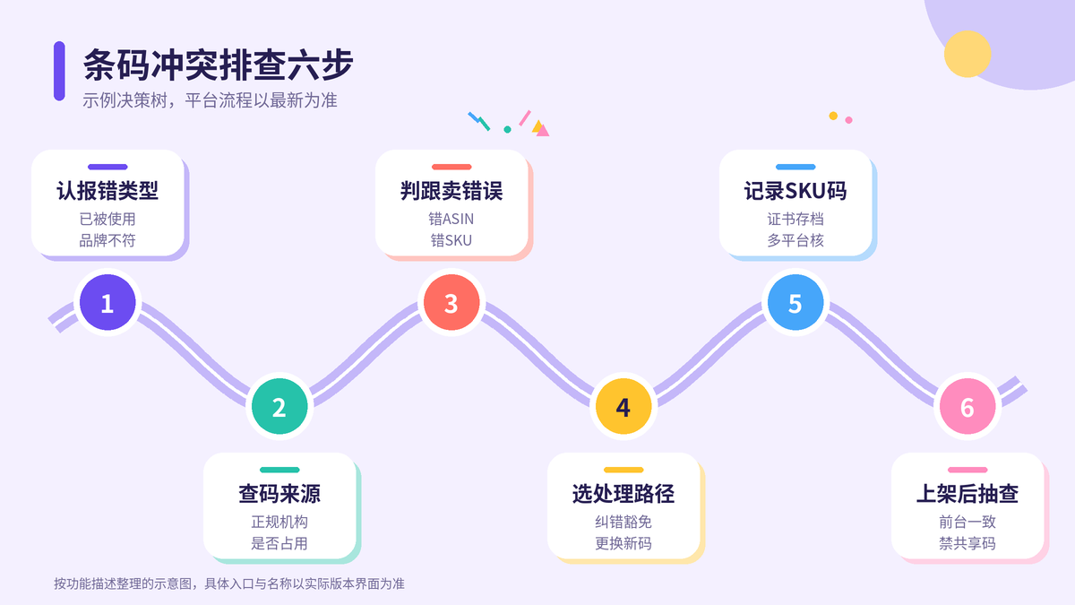 HelloWorld跨境电商助手条码冲突排查六步示意图