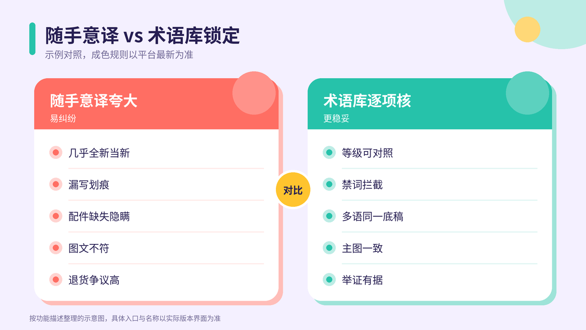 随手意译夸大与术语库锁定对照示意图