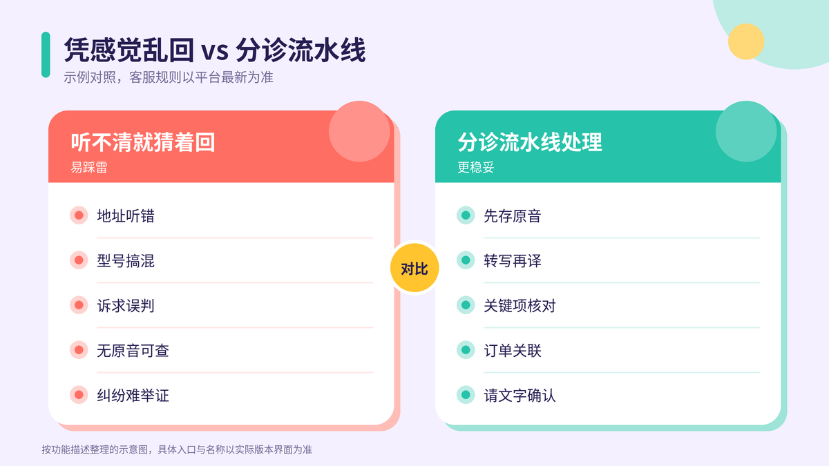 凭感觉乱回与分诊流水线处理对照示意图