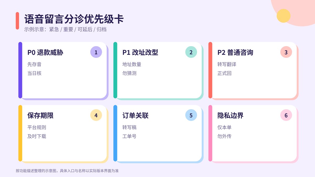 HelloWorld跨境电商助手语音留言分诊优先级卡示意图