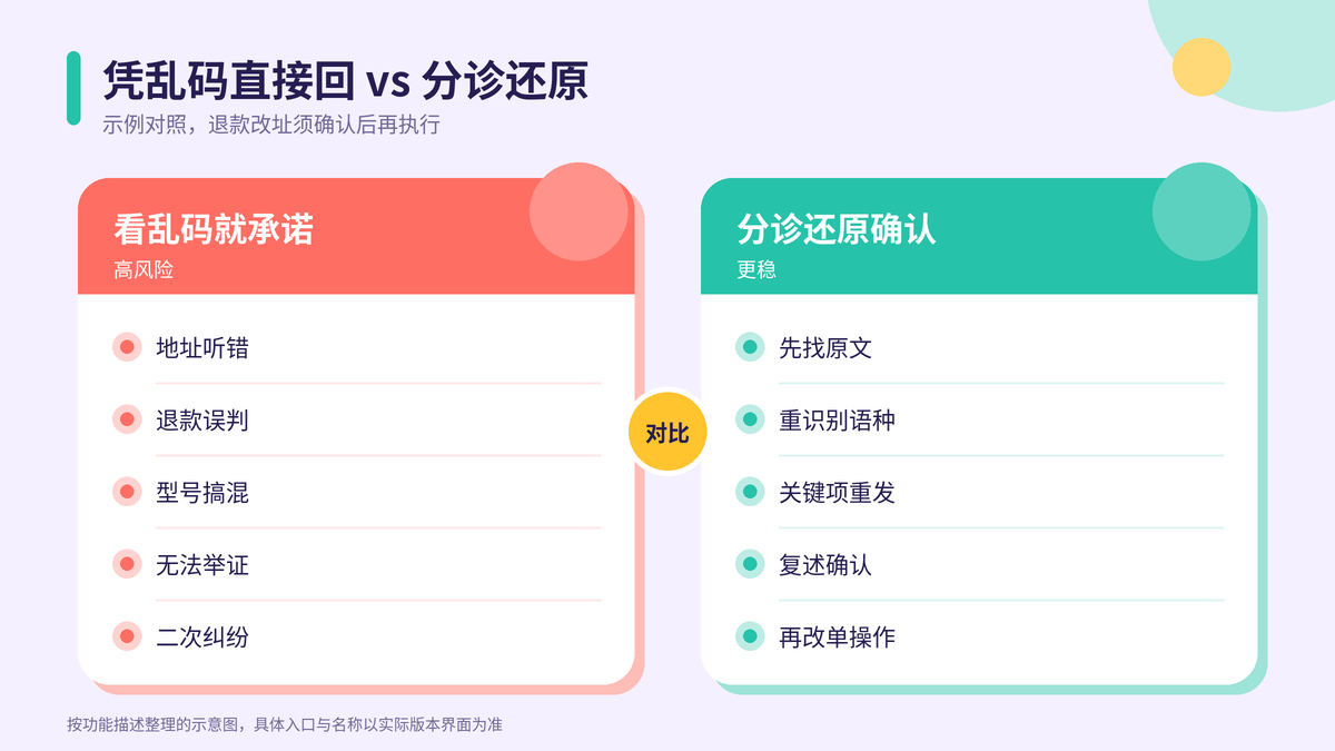 凭乱码直接回复与分诊还原对照示意图