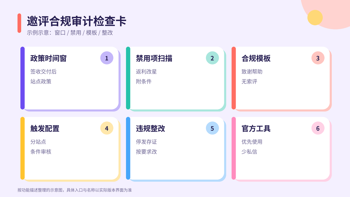 HelloWorld跨境电商助手邀评合规审计检查卡示意图