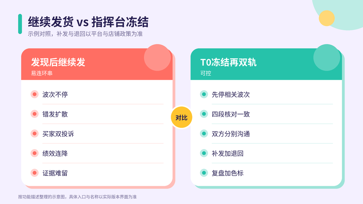 继续发货与指挥台冻结对照示意图