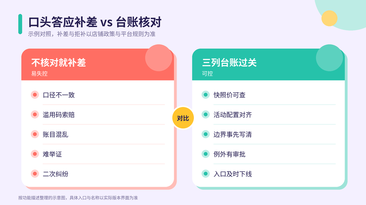 口头补差与台账核对对照示意图