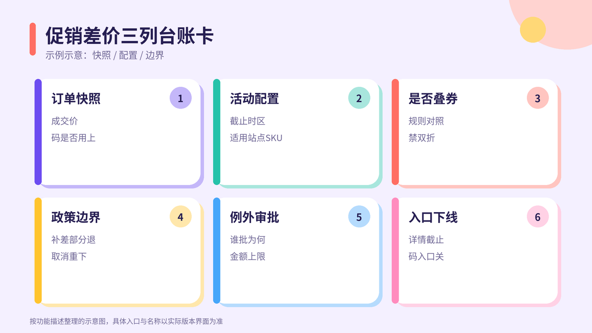 HelloWorld跨境电商助手促销差价三列台账卡示意图