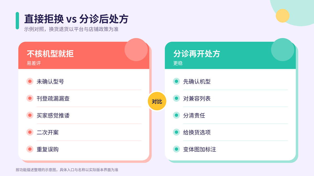 直接拒换与分诊处方对照示意图