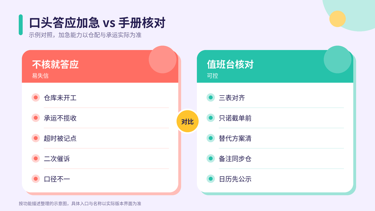 口头答应加急与值班台核对对照示意图