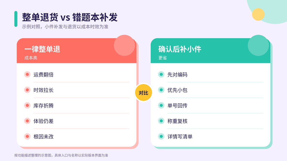 整单退货与错题本补发小件对照示意图