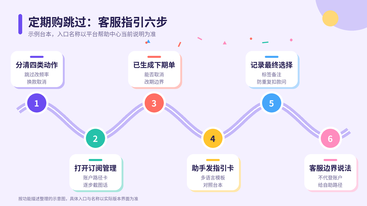 HelloWorld跨境电商助手定期购跳过客服指引六步示意图