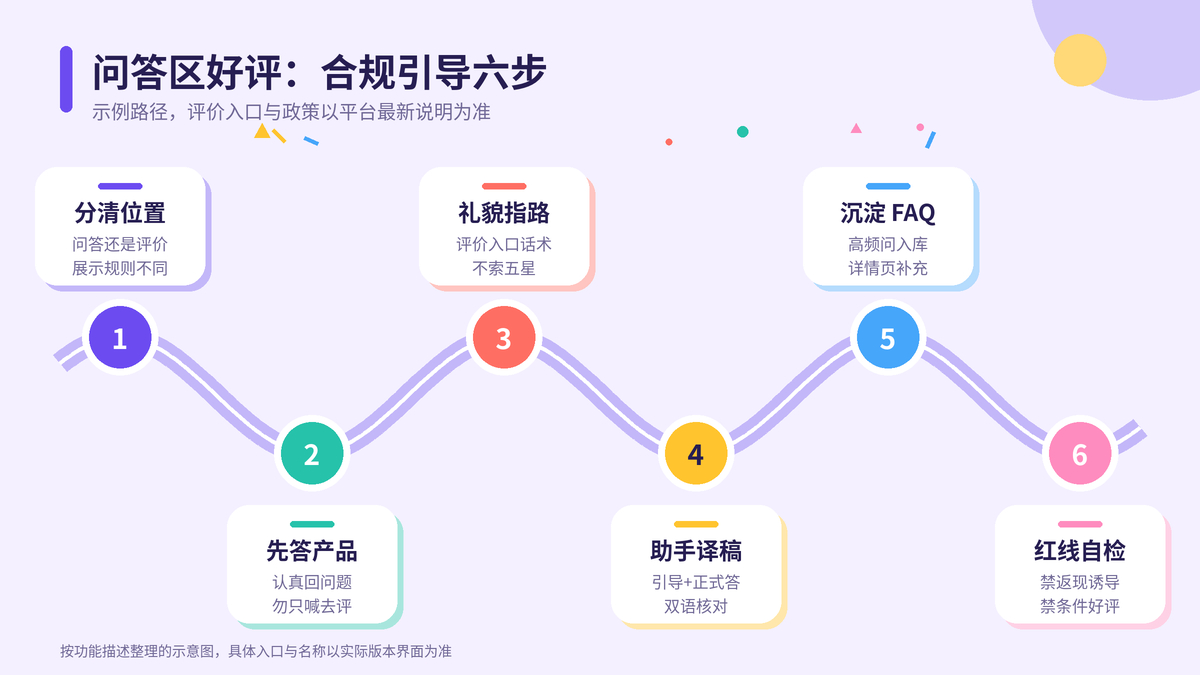 HelloWorld跨境电商助手问答区好评合规引导六步示意图