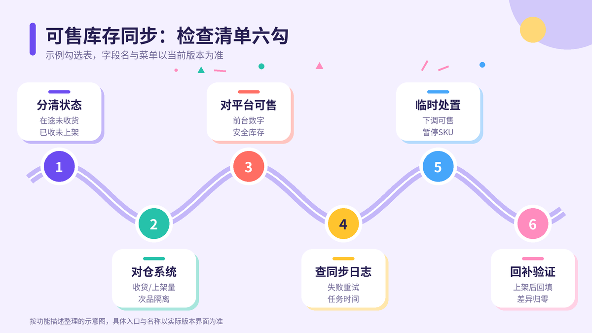 HelloWorld跨境电商助手可售库存同步检查清单六勾示意图