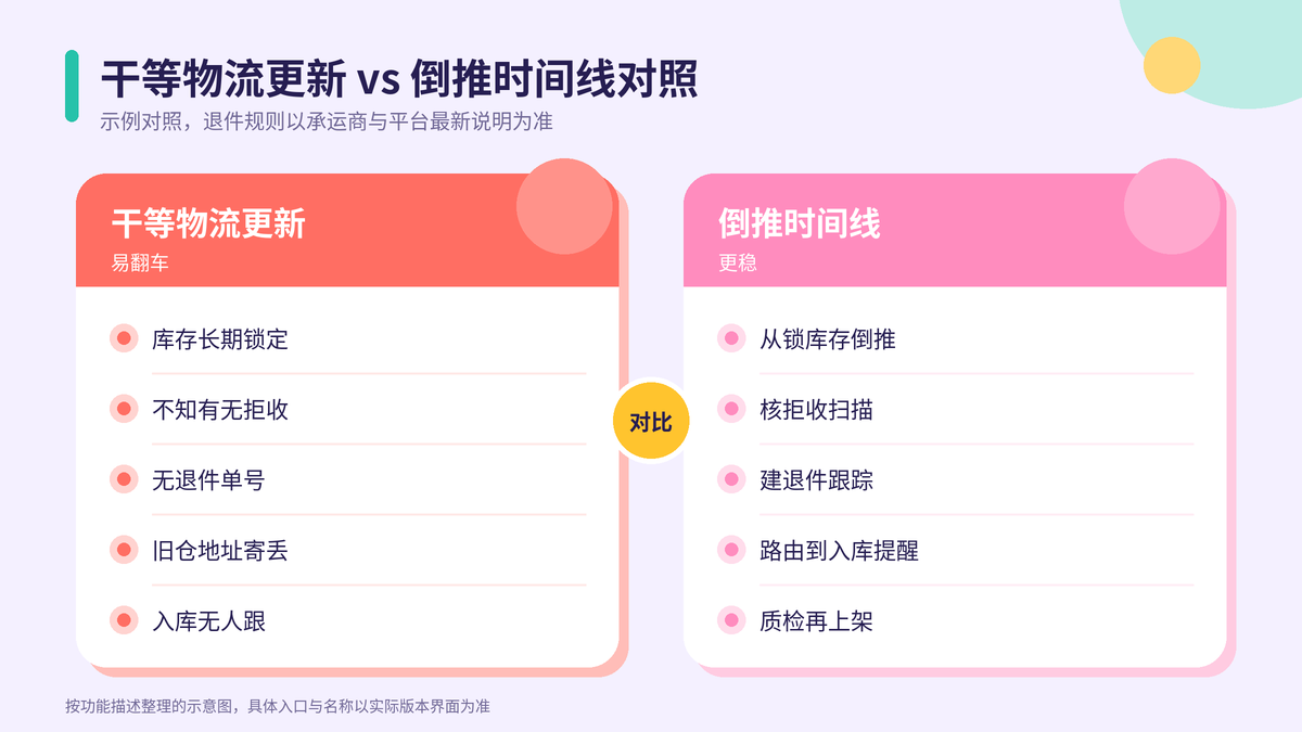 干等物流更新与HelloWorld跨境电商助手倒推时间线对照示意图